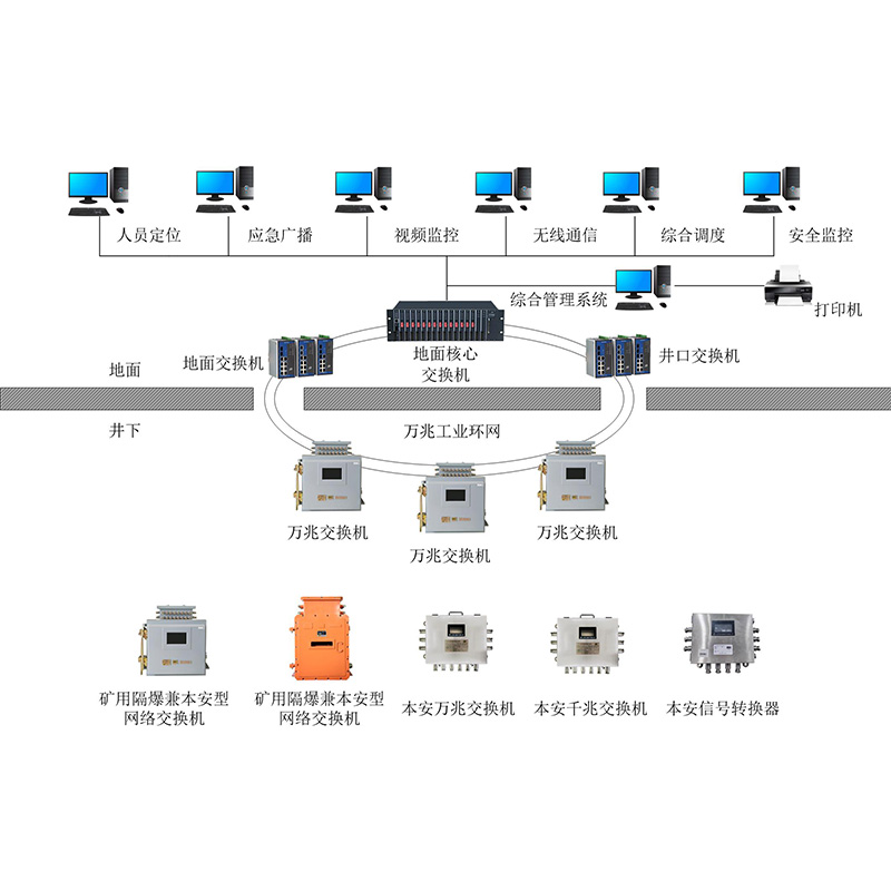 井下工業(yè)環(huán)網(wǎng)系統(tǒng) 井下工業(yè)環(huán)網(wǎng)系統(tǒng)